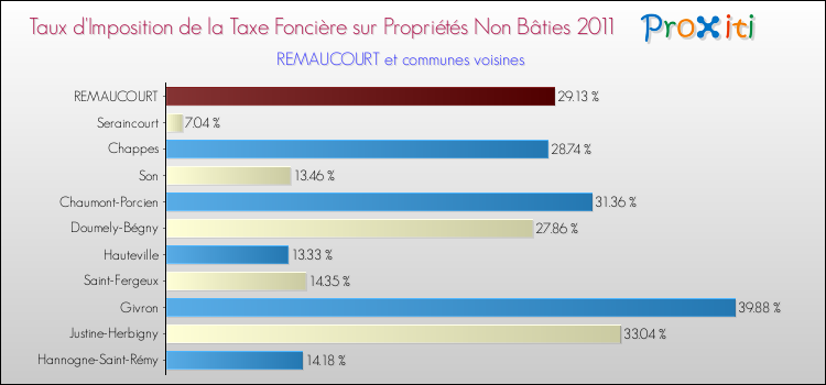 Taux d'imposition de la taxe foncière sur les immeubles et terrains non batis 2011 pour REMAUCOURT et les communes proches Comparaison des taux d'imposition de la taxe foncière sur les immeubles et terrains non batis 2011 pour REMAUCOURT et les communes voisines
