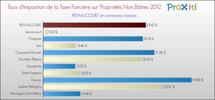 Taux d'imposition de la taxe foncière sur les immeubles et terrains non batis 2012 pour REMAUCOURT et les communes proches Comparaison des taux d'imposition de la taxe foncière sur les immeubles et terrains non batis 2012 pour REMAUCOURT et les communes voisines