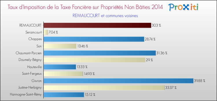Taux d'imposition de la taxe foncière sur les immeubles et terrains non batis 2014 pour REMAUCOURT et les communes proches Comparaison des taux d'imposition de la taxe foncière sur les immeubles et terrains non batis 2014 pour REMAUCOURT et les communes voisines