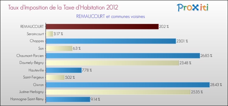 Taux d'imposition de la taxe d'habitation 2012 pour REMAUCOURT et les communes proches Comparaison des taux d'imposition de la taxe d'habitation 2012 pour REMAUCOURT et les communes voisines