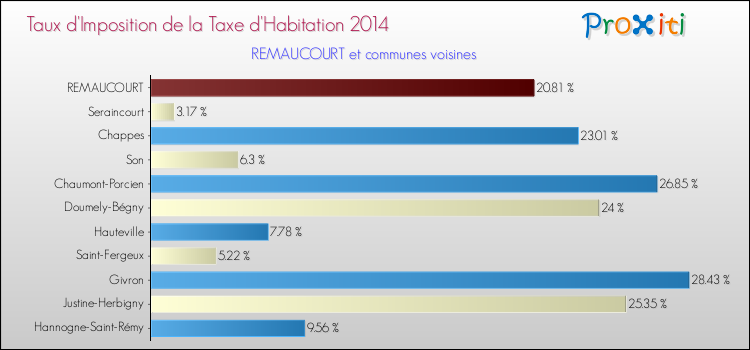 Taux d'imposition de la taxe d'habitation 2014 pour REMAUCOURT et les communes proches Comparaison des taux d'imposition de la taxe d'habitation 2014 pour REMAUCOURT et les communes voisines