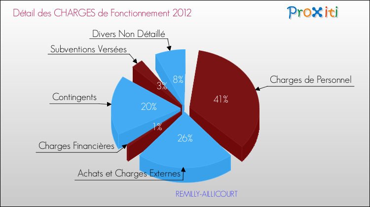 Décomposition des Charges de Fonctionnement 2012 de la commune de REMILLY-AILLICOURT Charges de Fonctionnement 2012 pour la commune de REMILLY-AILLICOURT