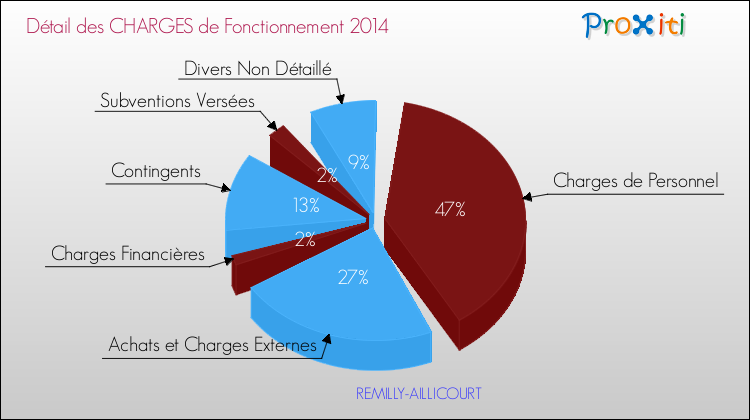 Décomposition des Charges de Fonctionnement 2014 de la commune de REMILLY-AILLICOURT Charges de Fonctionnement 2014 pour la commune de REMILLY-AILLICOURT