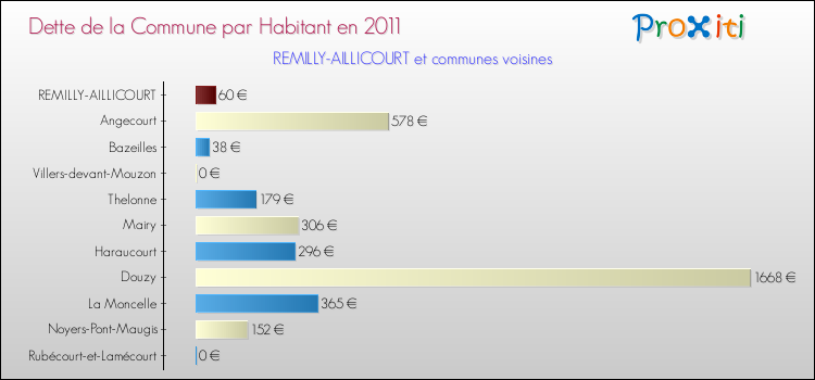 Dette par habitant de la commune en 2011 pour REMILLY-AILLICOURT et les communes proches Comparaison de la dette par habitant de la commune en 2011 pour REMILLY-AILLICOURT et les communes voisines