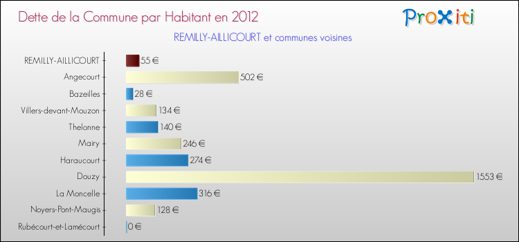 Dette par habitant de la commune en 2012 pour REMILLY-AILLICOURT et les communes proches Comparaison de la dette par habitant de la commune en 2012 pour REMILLY-AILLICOURT et les communes voisines