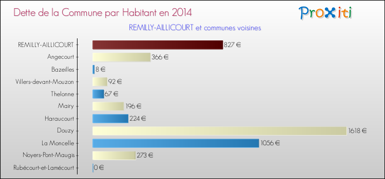 Dette par habitant de la commune en 2014 pour REMILLY-AILLICOURT et les communes proches Comparaison de la dette par habitant de la commune en 2014 pour REMILLY-AILLICOURT et les communes voisines