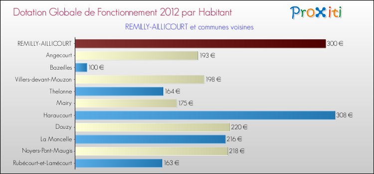 Montant des dotations globales de fonctionnement DGF par Habitant pour REMILLY-AILLICOURT et les communes proches Comparaison des des dotations globales de fonctionnement DGF par habitant pour REMILLY-AILLICOURT et les communes voisines