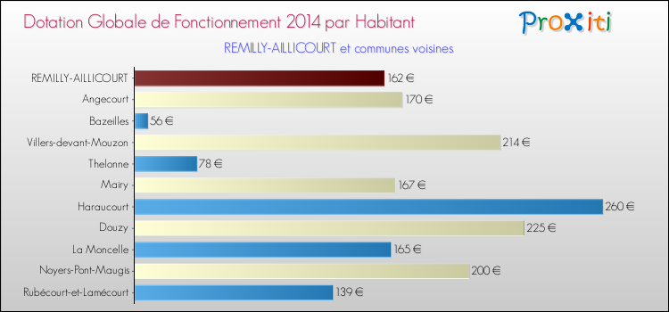 Montant des dotations globales de fonctionnement DGF par Habitant pour REMILLY-AILLICOURT et les communes proches en 2014. Comparaison des des dotations globales de fonctionnement DGF par habitant pour REMILLY-AILLICOURT et les communes voisines en 2014.