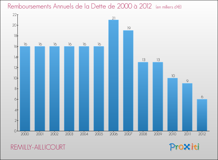 Evolution de l'annuité de la dette pour la commune de REMILLY-AILLICOURT de 2000 à 2012 Annuités de la dette pour REMILLY-AILLICOURT de 2000 à 2012