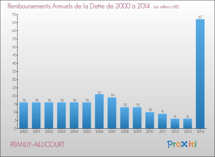 Evolution de l'annuité de la dette pour la commune de REMILLY-AILLICOURT de 2000 à 2014 Annuités de la dette pour REMILLY-AILLICOURT de 2000 à 2014