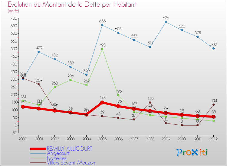 Evolution de la dette par habitant pour la commune de REMILLY-AILLICOURT et les communes proches de 2000 à 2012 Comparaison de la dette par habitant pour REMILLY-AILLICOURT et les communes voisines de 2000 à 2012