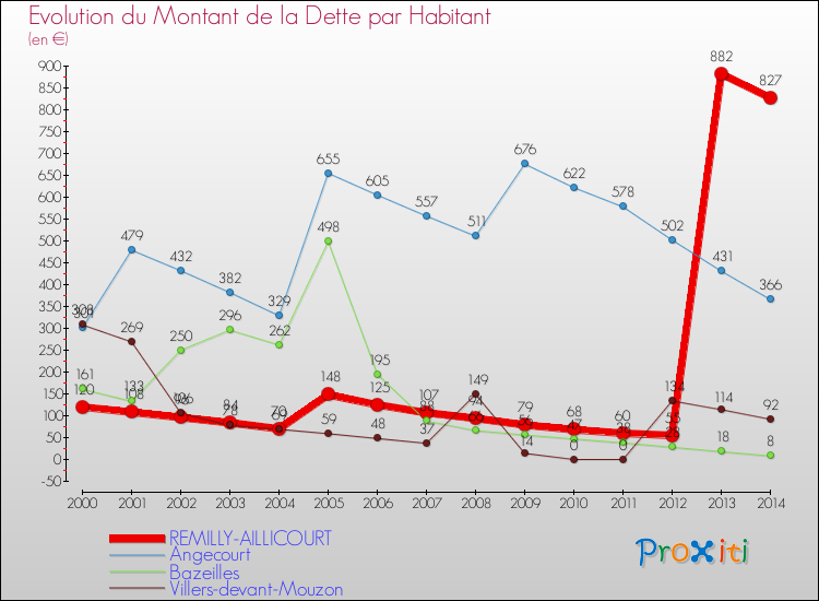 Evolution de la dette par habitant pour la commune de REMILLY-AILLICOURT et les communes proches de 2000 à 2014 Comparaison de la dette par habitant pour REMILLY-AILLICOURT et les communes voisines de 2000 à 2014