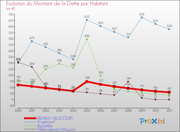 Evolution de la dette par habitant pour la commune de REMILLY-AILLICOURT et les communes proches Comparaison de la dette par habitant pour REMILLY-AILLICOURT et les communes voisines