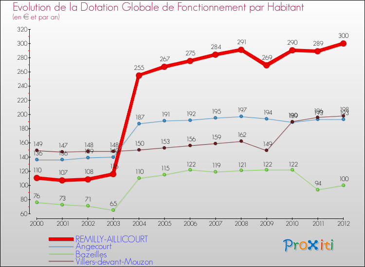 Evolution et montant de la dotation globale de fonctionnement par Habitant pour REMILLY-AILLICOURT et les communes proches Comparaison des dotations globales de fonctionnement par habitant pour REMILLY-AILLICOURT et les communes voisines