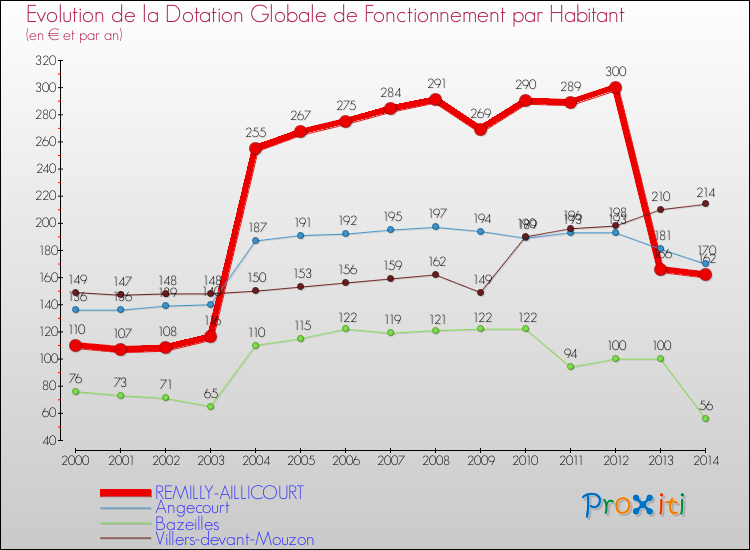 Evolution et montant de la dotation globale de fonctionnement par Habitant pour REMILLY-AILLICOURT et les communes proches de 2000 à 2014. Comparaison des dotations globales de fonctionnement par habitant pour REMILLY-AILLICOURT et les communes voisines de 2000 à 2014.