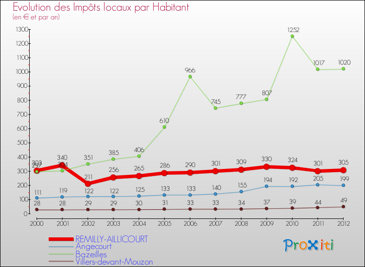 Evolution et montant des impôts locaux par Habitant pour REMILLY-AILLICOURT et les communes proches Comparaison des impôts locaux par habitant pour REMILLY-AILLICOURT et les communes voisines