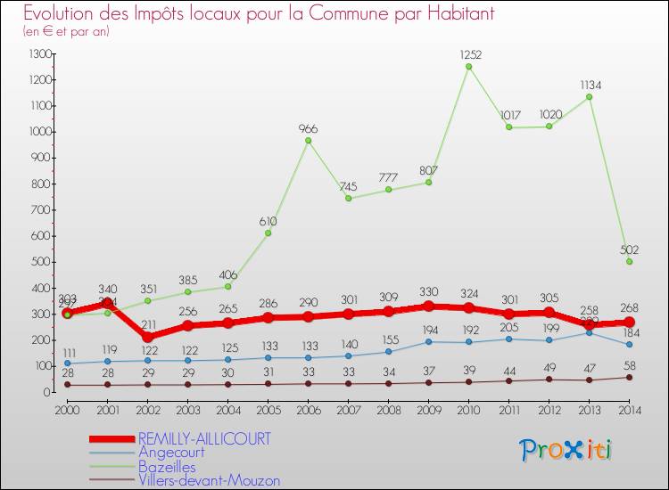 Evolution et montant des impôts locaux par Habitant pour REMILLY-AILLICOURT et les communes proches de 2000 à 2014 Comparaison des impôts locaux par habitant pour REMILLY-AILLICOURT et les communes voisines de 2000 à 2014