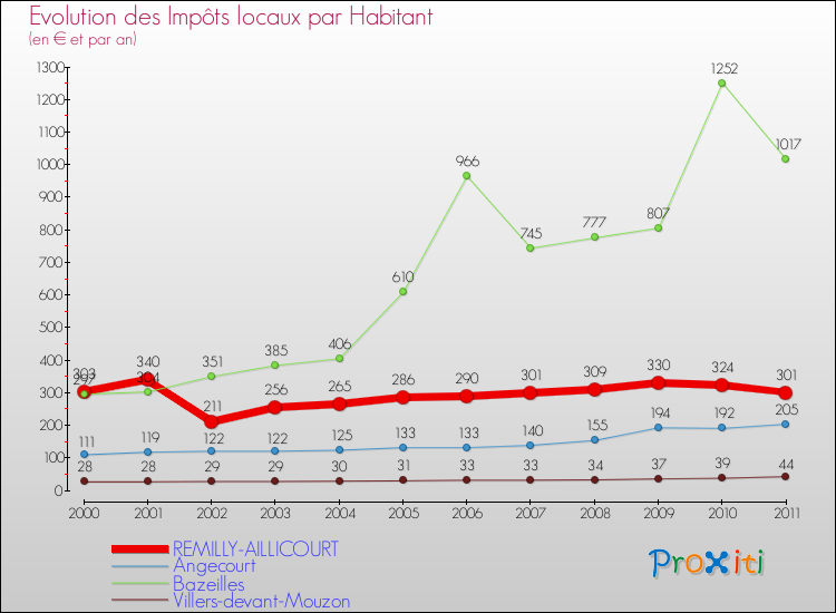 Evolution et montant des impôts locaux par Habitant pour REMILLY-AILLICOURT et les communes proches Comparaison des impôts locaux par habitant pour REMILLY-AILLICOURT et les communes voisines
