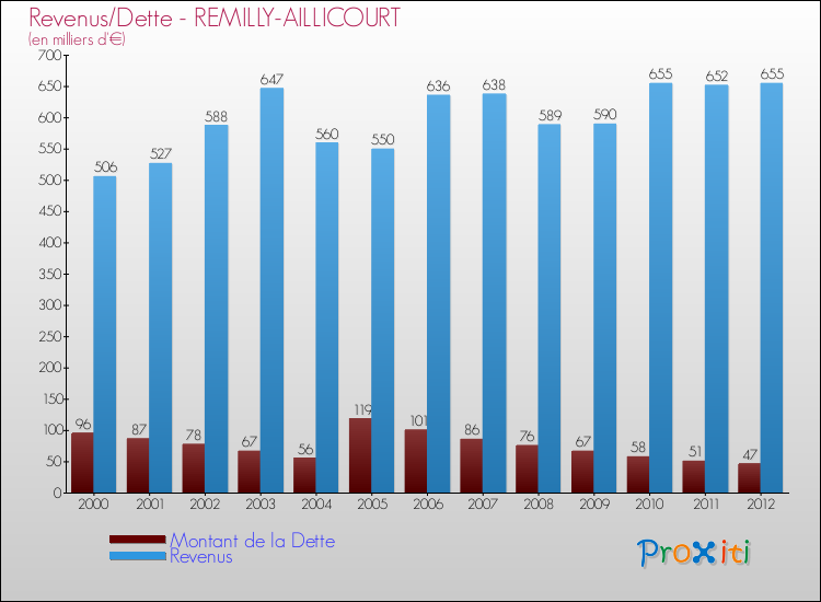 Evolution comparée de la dette et des revenus pour la commune de REMILLY-AILLICOURT de 2000 à 2012 Comparaison de la dette et des revenus pour REMILLY-AILLICOURT de 2000 à 2012
