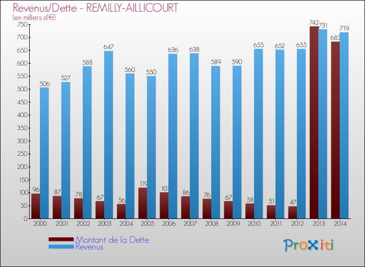 Evolution comparée de la dette et des revenus pour la commune de REMILLY-AILLICOURT de 2000 à 2014 Comparaison de la dette et des revenus pour REMILLY-AILLICOURT de 2000 à 2014