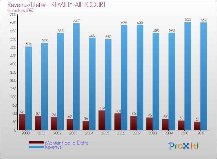 Evolution comparée de la dette et des revenus pour la commune de REMILLY-AILLICOURT de 2000 à 2011 Comparaison de la dette et des revenus pour REMILLY-AILLICOURT de 2000 à 2011
