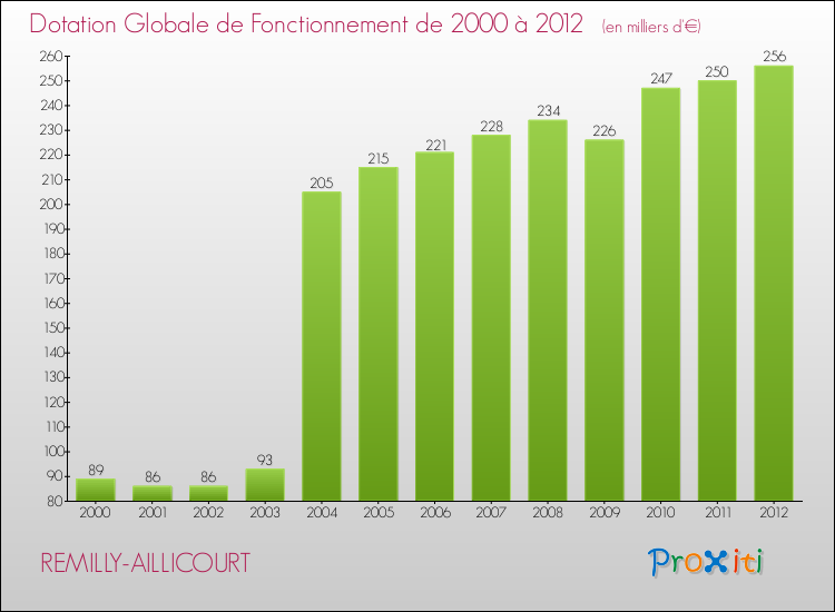 Evolution du montant de la Dotation Globale de Fonctionnement pour la commune de REMILLY-AILLICOURT de 2000 à 2012 Evolution du montant de la Dotation Globale de Fonctionnement pour REMILLY-AILLICOURT de 2000 à 2012