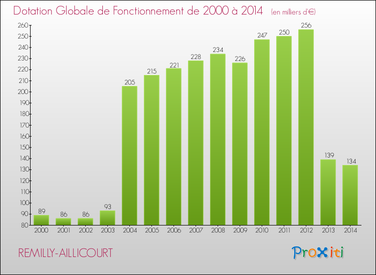Evolution du montant de la Dotation Globale de Fonctionnement pour la commune de REMILLY-AILLICOURT de 2000 à 2014 Evolution du montant de la Dotation Globale de Fonctionnement pour REMILLY-AILLICOURT de 2000 à 2014