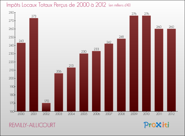 Evolution des Impôts Locaux pour la commune de REMILLY-AILLICOURT de 2000 à 2012 Evolution des Impôts Locaux pour REMILLY-AILLICOURT de 2000 à 2012