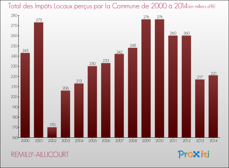 Evolution des Impôts Locaux pour la commune de REMILLY-AILLICOURT de 2000 à 2014 Evolution des Impôts Locaux pour REMILLY-AILLICOURT de 2000 à 2014