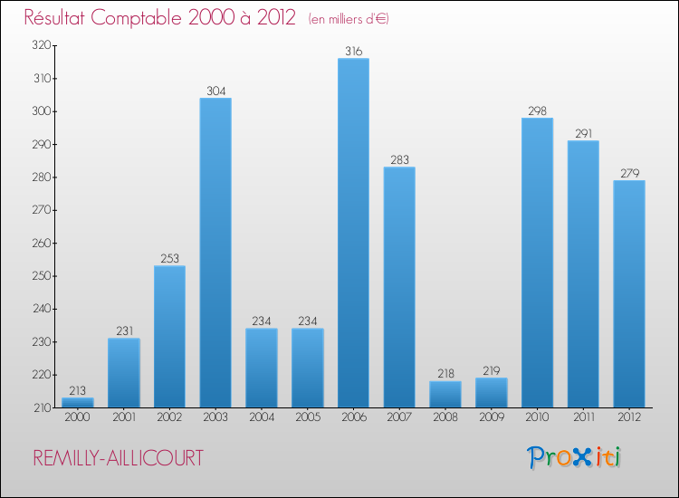 Evolution du résultat comptable pour la commune de REMILLY-AILLICOURT de 2000 à 2012 Evolution du résultat comptable pour REMILLY-AILLICOURT de 2000 à 2012