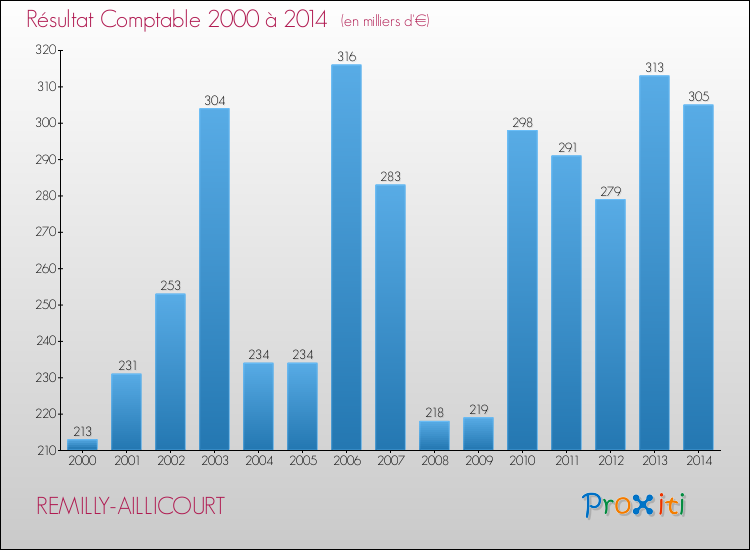 Evolution du résultat comptable pour la commune de REMILLY-AILLICOURT de 2000 à 2014 Evolution du résultat comptable pour REMILLY-AILLICOURT de 2000 à 2014