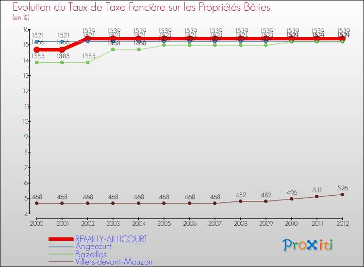 Evolution du taux de la taxe foncière sur le bati pour REMILLY-AILLICOURT et les communes proches de 2000 à 2012 Comparaison des taux de taxe foncière sur le bati pour REMILLY-AILLICOURT et les communes voisines de 2000 à 2012