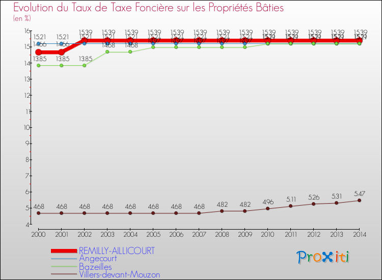 Evolution du taux de la taxe foncière sur le bati pour REMILLY-AILLICOURT et les communes proches de 2000 à 2014 Comparaison des taux de taxe foncière sur le bati pour REMILLY-AILLICOURT et les communes voisines de 2000 à 2014