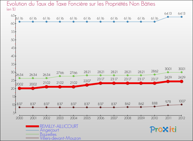 Evolution du taux de la taxe foncière sur les immeubles et terrains non batis pour REMILLY-AILLICOURT et les communes proches de 2000 à 2012 Comparaison des taux de la taxe foncière sur les immeubles et terrains non batis pour REMILLY-AILLICOURT et les communes voisines de 2000 à 2012