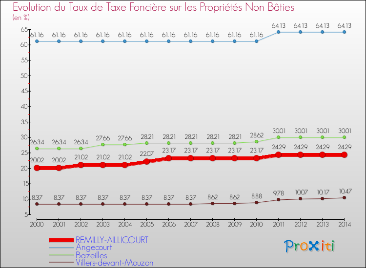 Evolution du taux de la taxe foncière sur les immeubles et terrains non batis pour REMILLY-AILLICOURT et les communes proches de 2000 à 2014 Comparaison des taux de la taxe foncière sur les immeubles et terrains non batis pour REMILLY-AILLICOURT et les communes voisines de 2000 à 2014