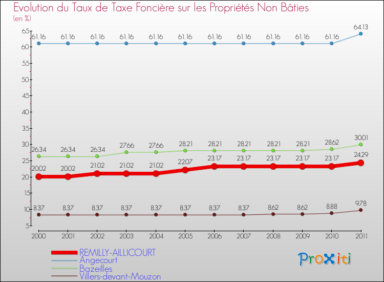 Evolution du taux de la taxe foncière sur les immeubles et terrains non batis pour REMILLY-AILLICOURT et les communes proches Comparaison des taux de la taxe foncière sur les immeubles et terrains non batis pour REMILLY-AILLICOURT et les communes voisines