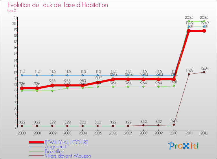 Evolution du taux de la taxe d'habitation pour REMILLY-AILLICOURT et les communes proches Comparaison des taux de la taxe d'habitation pour REMILLY-AILLICOURT et les communes voisines