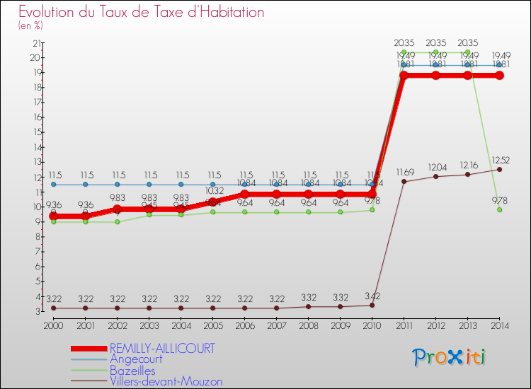 Evolution du taux de la taxe d'habitation pour REMILLY-AILLICOURT et les communes proches de 2000 à 2014 Comparaison des taux de la taxe d'habitation pour REMILLY-AILLICOURT et les communes voisines de 2000 à 2014