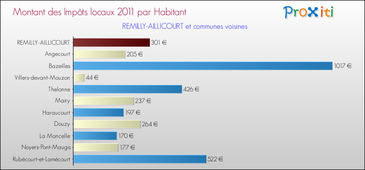 Montant des impôts locaux par Habitant pour REMILLY-AILLICOURT et les communes proches Comparaison des impôts locaux par habitant pour REMILLY-AILLICOURT et les communes voisines