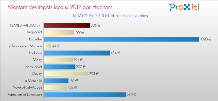 Montant des impôts locaux par Habitant pour REMILLY-AILLICOURT et les communes proches Comparaison des impôts locaux par habitant pour REMILLY-AILLICOURT et les communes voisines