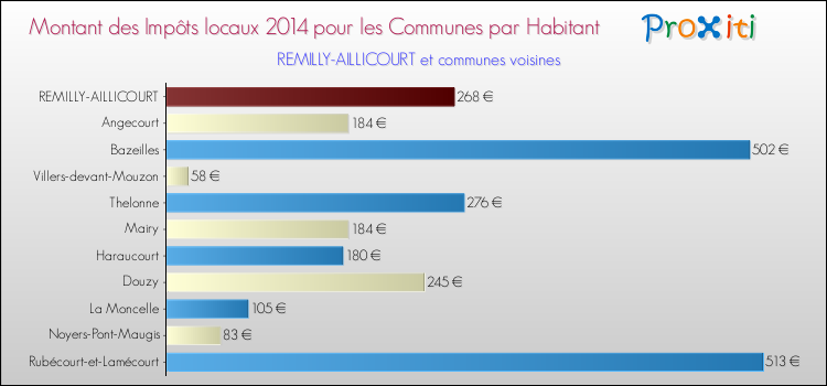 Montant des impôts locaux par Habitant pour REMILLY-AILLICOURT et les communes proches en 2014 Comparaison des impôts locaux par habitant pour REMILLY-AILLICOURT et les communes voisines en 2014