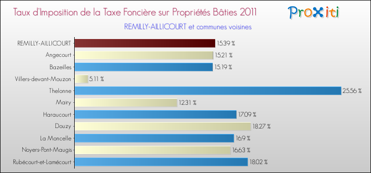 Taux d'imposition de la taxe foncière sur le bati 2011 pour REMILLY-AILLICOURT et les communes proches Comparaison des taux d'imposition de la taxe foncière sur le bati 2011 pour REMILLY-AILLICOURT et les communes voisines