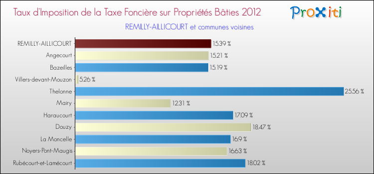 Taux d'imposition de la taxe foncière sur le bati 2012 pour REMILLY-AILLICOURT et les communes proches Comparaison des taux d'imposition de la taxe foncière sur le bati 2012 pour REMILLY-AILLICOURT et les communes voisines