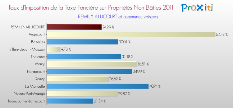 Taux d'imposition de la taxe foncière sur les immeubles et terrains non batis 2011 pour REMILLY-AILLICOURT et les communes proches Comparaison des taux d'imposition de la taxe foncière sur les immeubles et terrains non batis 2011 pour REMILLY-AILLICOURT et les communes voisines
