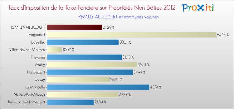 Taux d'imposition de la taxe foncière sur les immeubles et terrains non batis 2012 pour REMILLY-AILLICOURT et les communes proches Comparaison des taux d'imposition de la taxe foncière sur les immeubles et terrains non batis 2012 pour REMILLY-AILLICOURT et les communes voisines