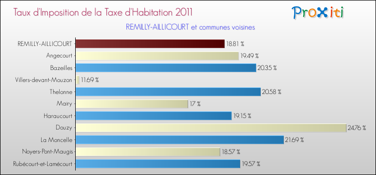 Taux d'imposition de la taxe d'habitation 2011 pour REMILLY-AILLICOURT et les communes proches Comparaison des taux d'imposition de la taxe d'habitation 2011 pour REMILLY-AILLICOURT et les communes voisines