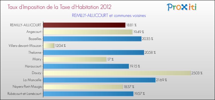 Taux d'imposition de la taxe d'habitation 2012 pour REMILLY-AILLICOURT et les communes proches Comparaison des taux d'imposition de la taxe d'habitation 2012 pour REMILLY-AILLICOURT et les communes voisines