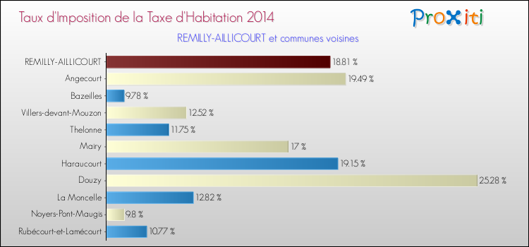 Taux d'imposition de la taxe d'habitation 2014 pour REMILLY-AILLICOURT et les communes proches Comparaison des taux d'imposition de la taxe d'habitation 2014 pour REMILLY-AILLICOURT et les communes voisines
