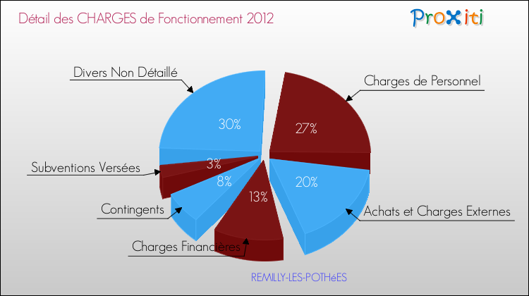 Décomposition des Charges de Fonctionnement 2012 de la commune de REMILLY-LES-POTHéES Charges de Fonctionnement 2012 pour la commune de REMILLY-LES-POTHéES