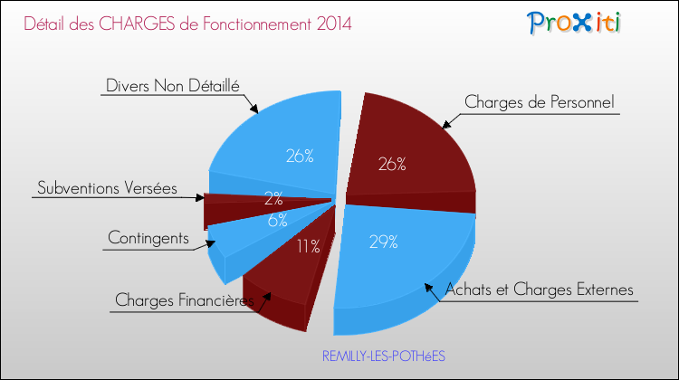 Décomposition des Charges de Fonctionnement 2014 de la commune de REMILLY-LES-POTHéES Charges de Fonctionnement 2014 pour la commune de REMILLY-LES-POTHéES